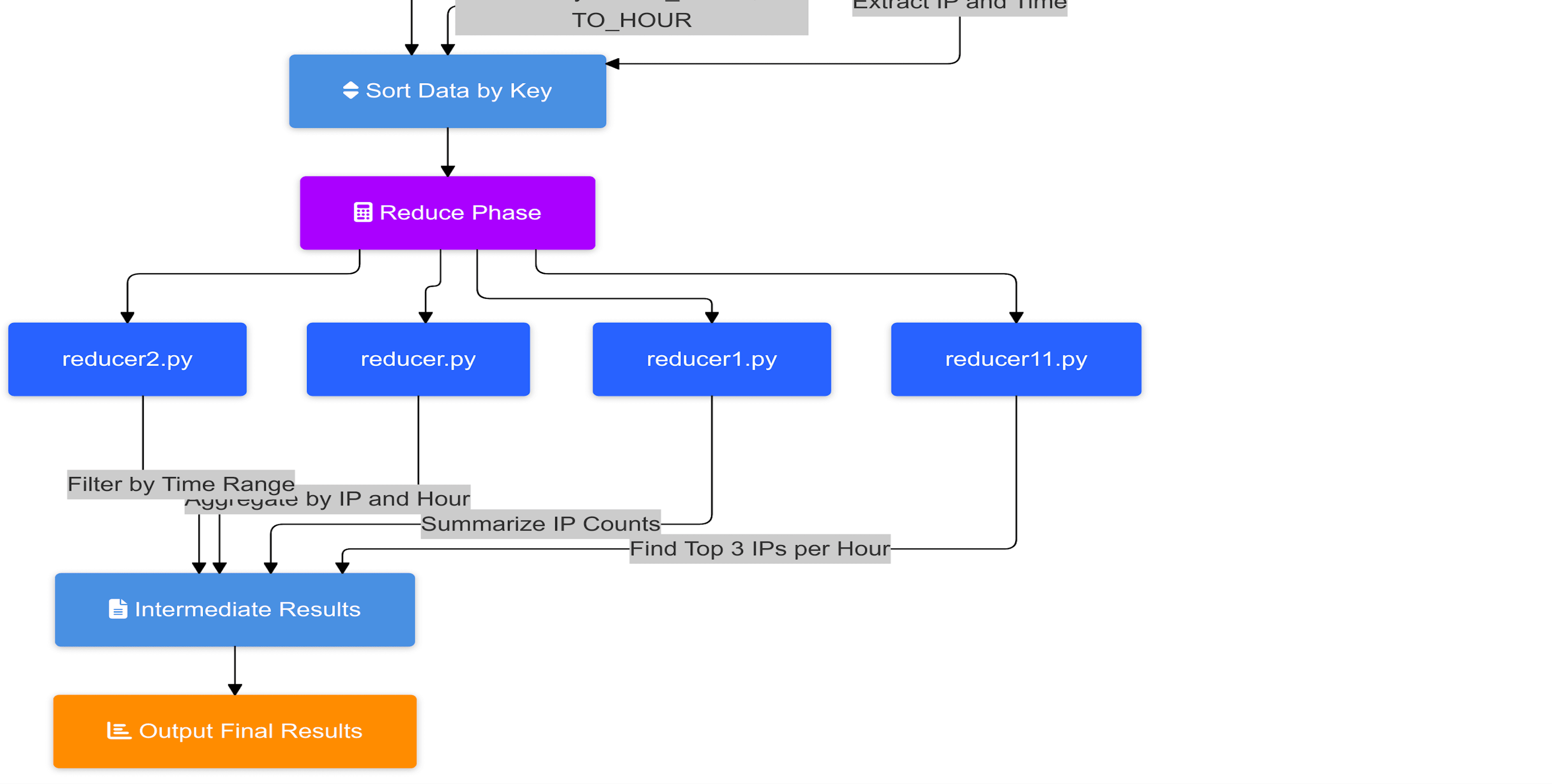 MapReduce HDFS