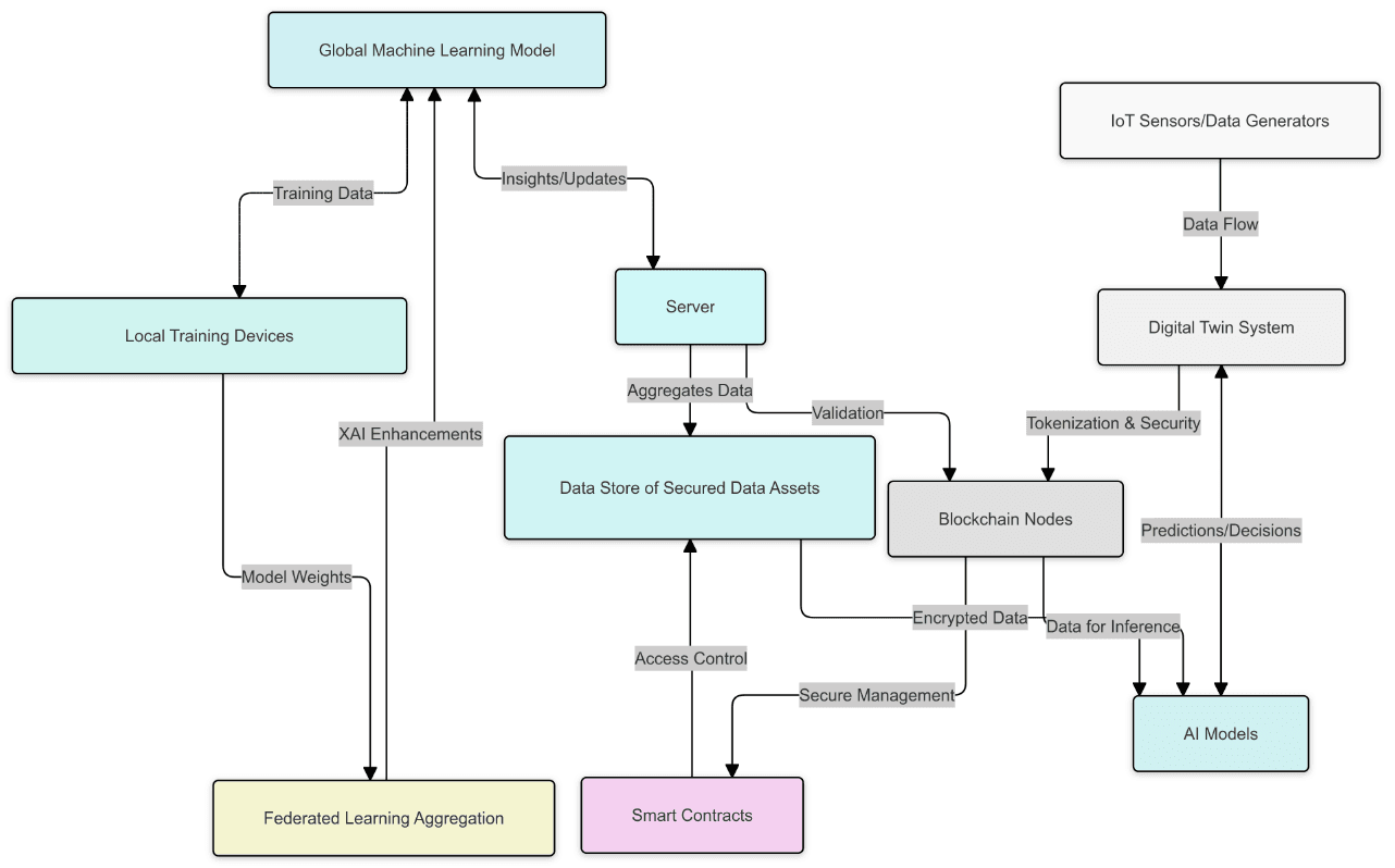 Fed XAI & Blockchain Code Repo